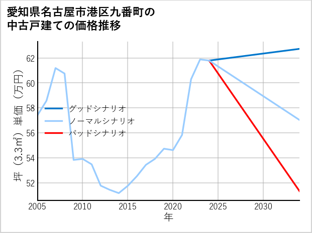 愛知県名古屋市港区九番町の中古戸建て価格推移