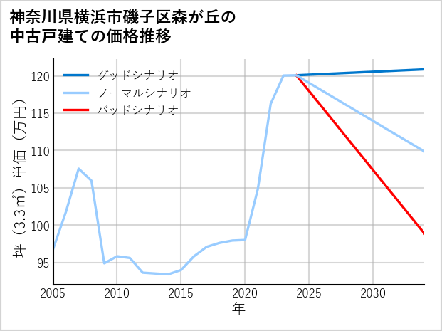 神奈川県横浜市磯子区森が丘の中古戸建て価格推移
