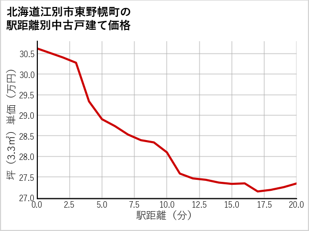 北海道江別市東野幌町の徒歩距離別の中古戸建て坪単価