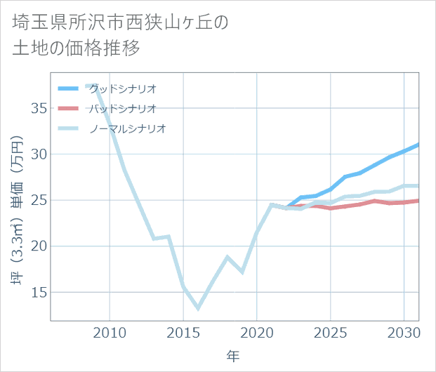 埼玉県所沢市西狭山ケ丘の土地価格推移