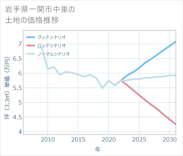 岩手県一関市中里の土地価格推移