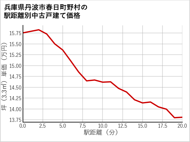 兵庫県丹波市春日町野村の徒歩距離別の中古戸建て坪単価