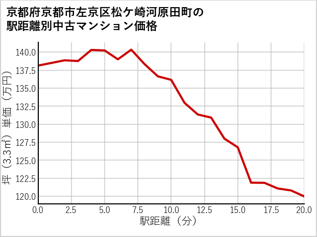 京都府京都市左京区松ケ崎河原田町の徒歩距離別の中古マンション坪単価