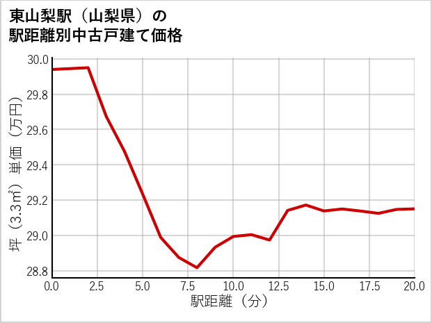 東山梨駅（山梨県）の徒歩距離別の中古戸建て坪単価