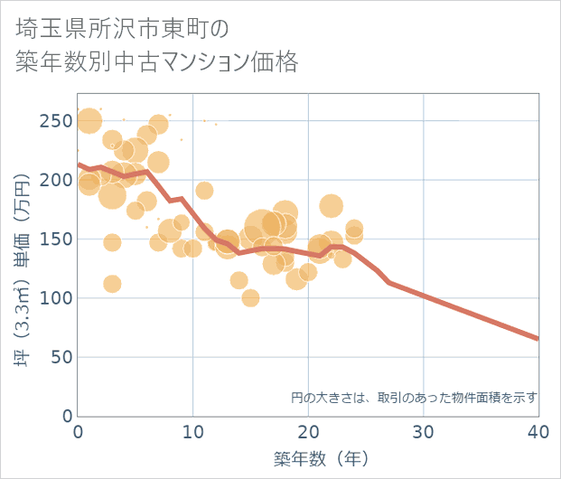 埼玉県所沢市東町の築年数別の中古マンション坪単価