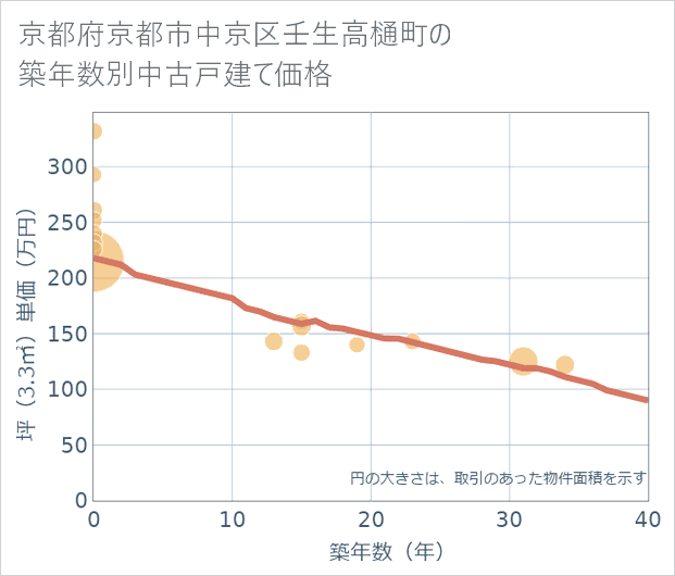 京都府京都市中京区壬生高樋町の築年数別の中古戸建て坪単価