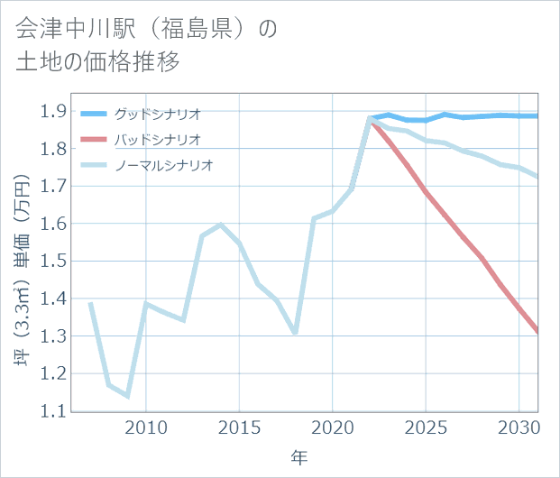 会津中川駅(福島県)の土地価格推移