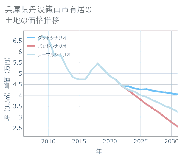 兵庫県丹波篠山市有居の土地価格推移
