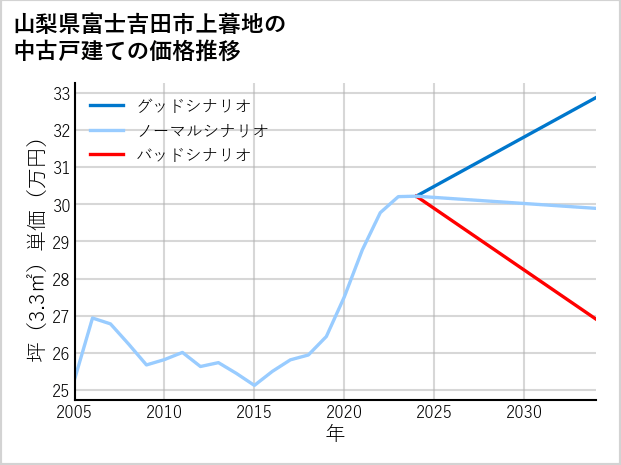 山梨県富士吉田市上暮地の中古戸建て価格推移