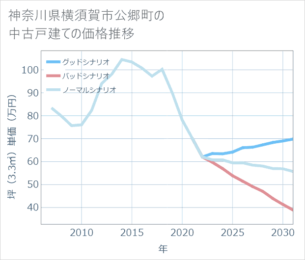 神奈川県横須賀市公郷町の中古戸建て価格推移