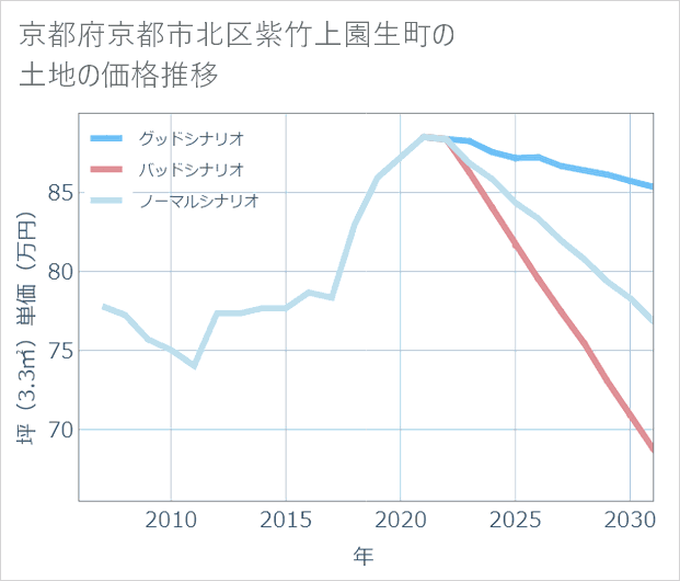 京都府京都市北区紫竹上園生町の土地価格推移