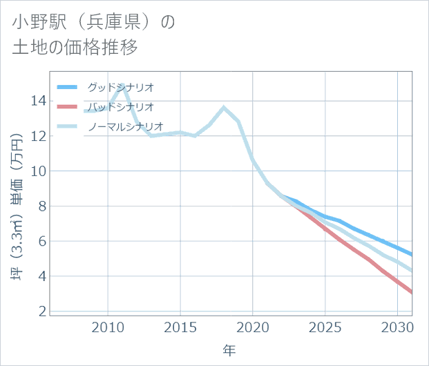 小野駅(兵庫県)の土地価格推移