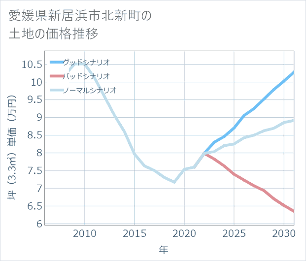 愛媛県新居浜市北新町の土地価格推移