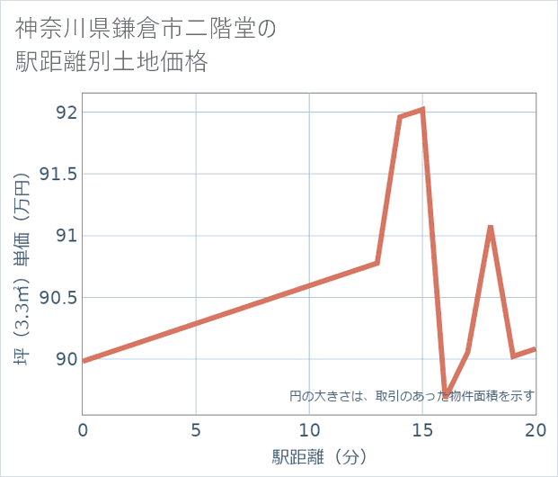 神奈川県鎌倉市二階堂の徒歩距離別の土地坪単価