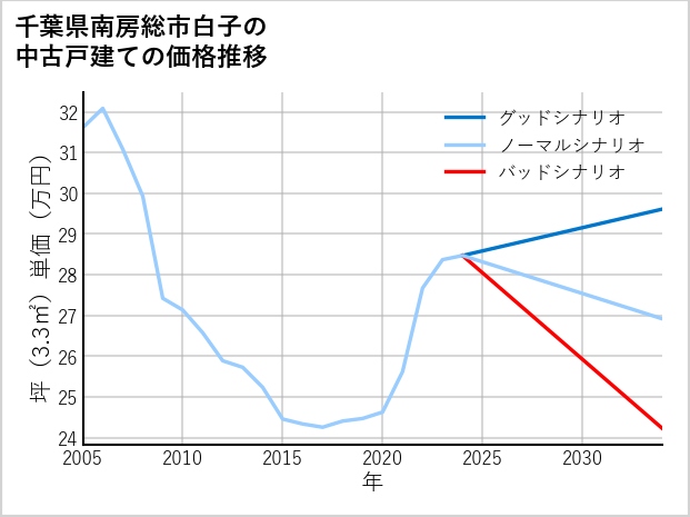 千葉県南房総市白子の中古戸建て価格推移