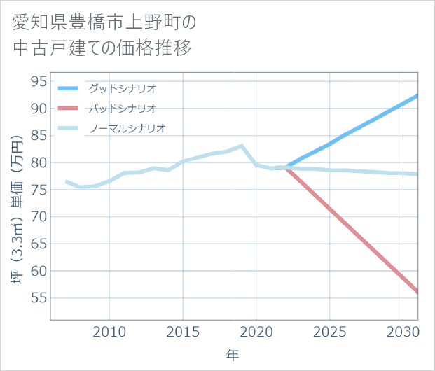 愛知県豊橋市上野町の中古戸建て価格推移