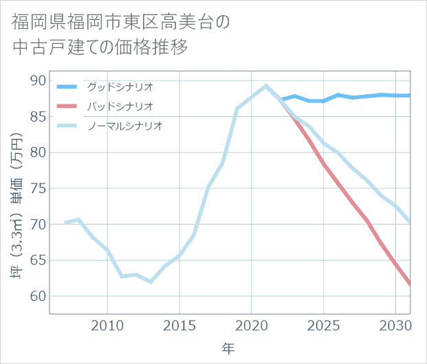 福岡県福岡市東区高美台の中古戸建て価格推移