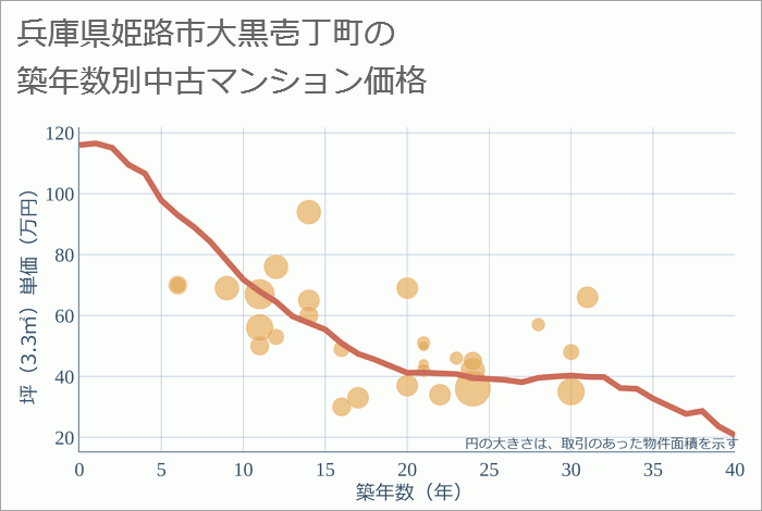 兵庫県姫路市大黒壱丁町の築年数別の中古マンション坪単価