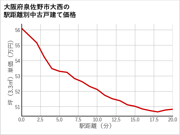 大阪府泉佐野市大西の徒歩距離別の中古戸建て坪単価