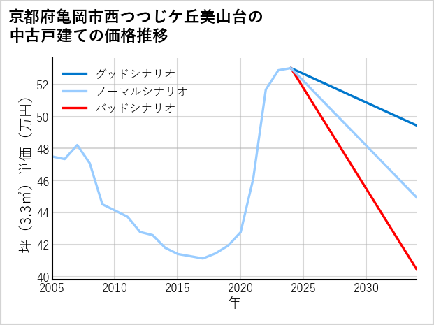 京都府亀岡市西つつじケ丘美山台の中古戸建て価格推移