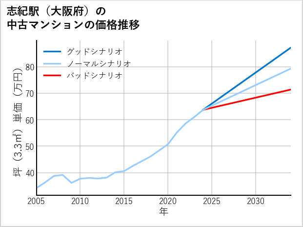 志紀駅（大阪府）の中古マンション価格推移