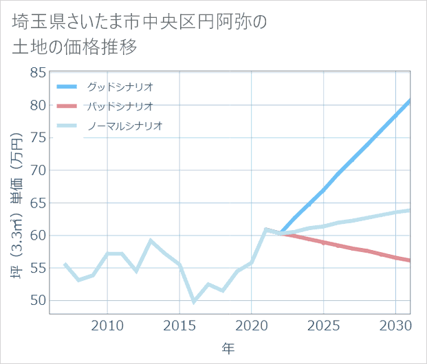 埼玉県さいたま市中央区円阿弥の土地価格推移