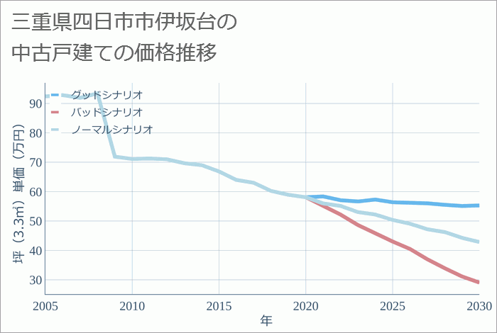 三重県四日市市伊坂台の中古戸建て価格推移