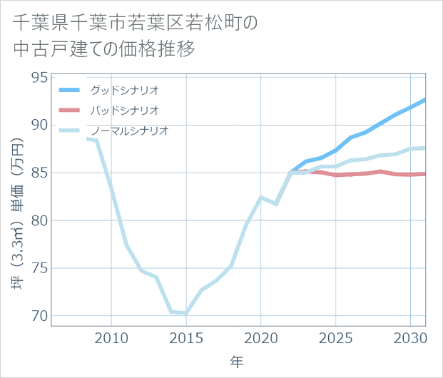 千葉県千葉市若葉区若松町の中古戸建て価格推移