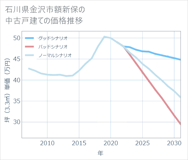 石川県金沢市額新保の中古戸建て価格推移