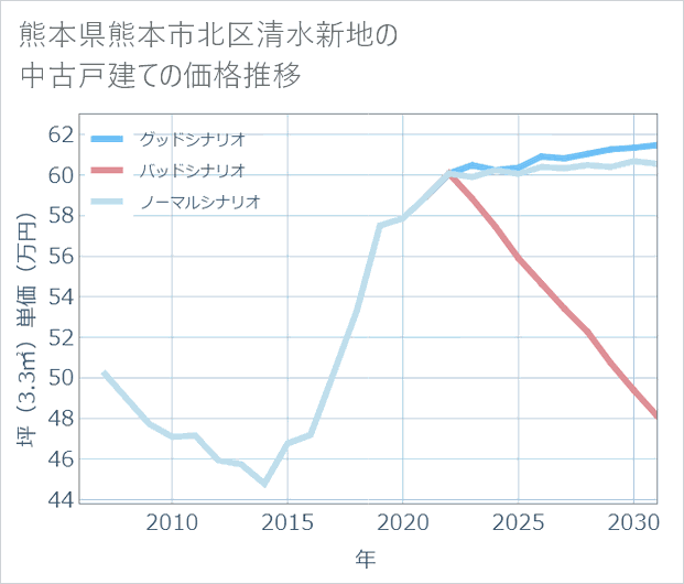 熊本県熊本市北区清水新地の中古戸建て価格推移