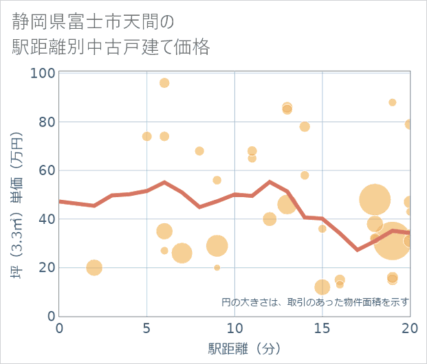 静岡県富士市天間の徒歩距離別の中古戸建て坪単価