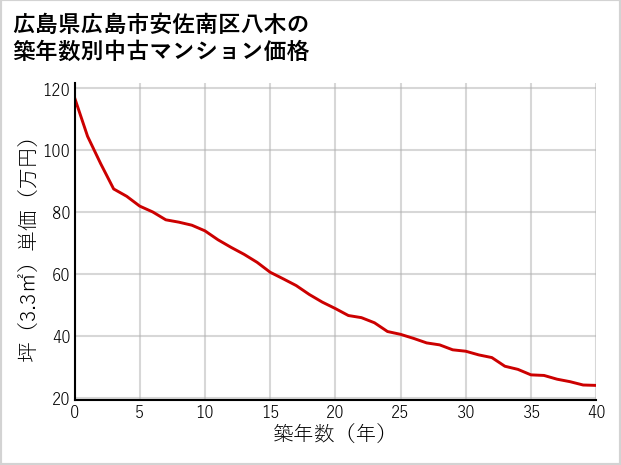 広島県広島市安佐南区八木の築年数別の中古マンション坪単価