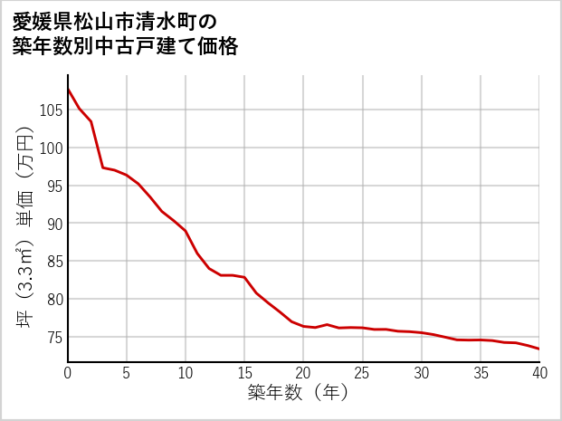 愛媛県松山市清水町の築年数別の中古戸建て坪単価