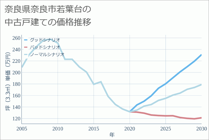 奈良県奈良市若葉台の中古戸建て価格推移