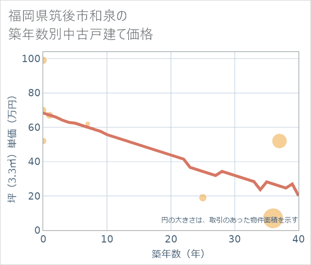 福岡県筑後市和泉の築年数別の中古戸建て坪単価