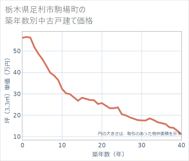 栃木県足利市駒場町の築年数別の中古戸建て坪単価