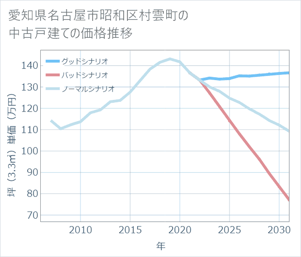 愛知県名古屋市昭和区村雲町の中古戸建て価格推移