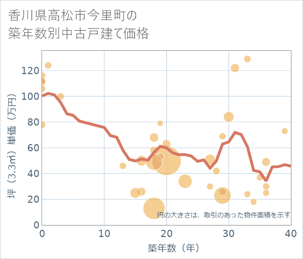 香川県高松市今里町の築年数別の中古戸建て坪単価