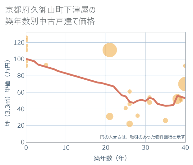 京都府久御山町下津屋の築年数別の中古戸建て坪単価