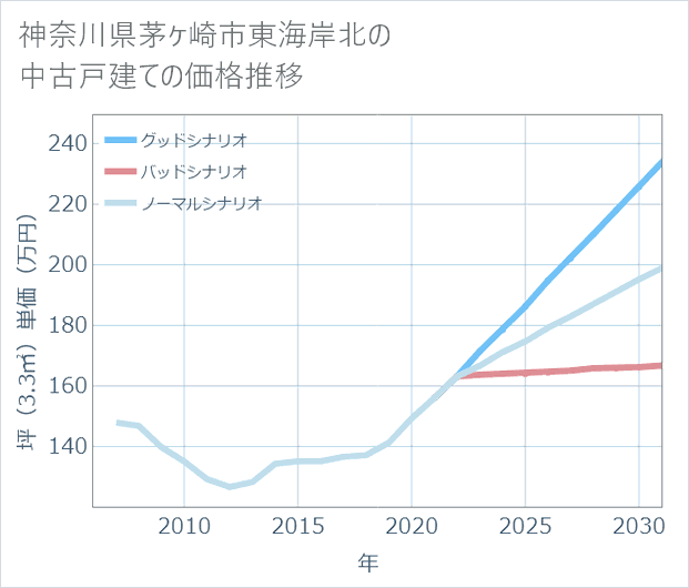 神奈川県茅ケ崎市東海岸北の中古戸建て価格推移