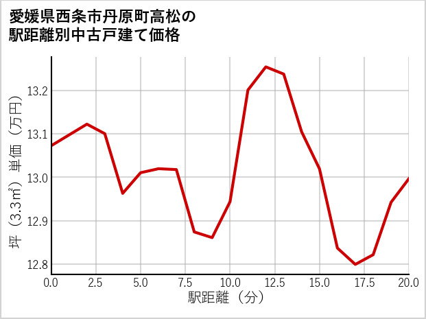 愛媛県西条市丹原町高松の徒歩距離別の中古戸建て坪単価