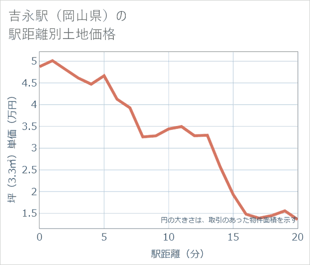 吉永駅(岡山県)の徒歩距離別の土地坪単価