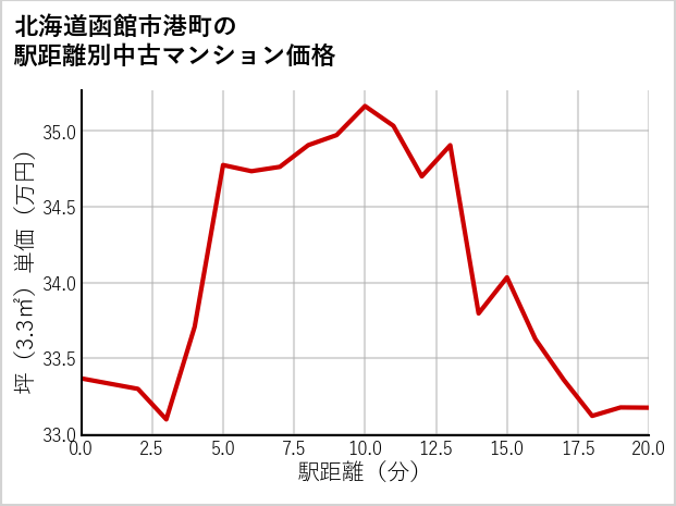 北海道函館市港町の徒歩距離別の中古マンション坪単価