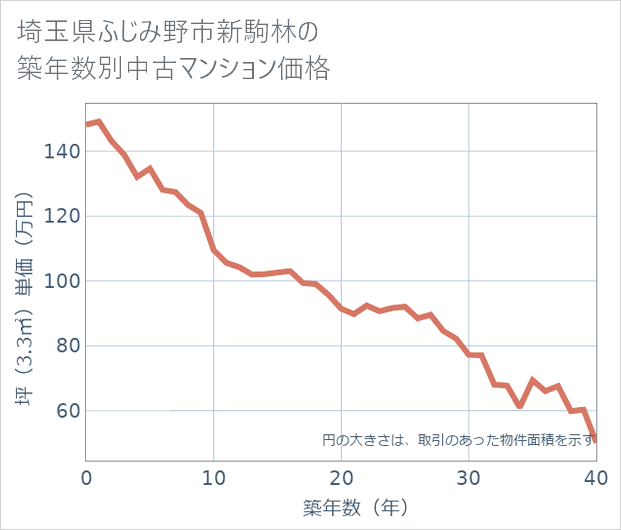 埼玉県ふじみ野市新駒林の築年数別の中古マンション坪単価
