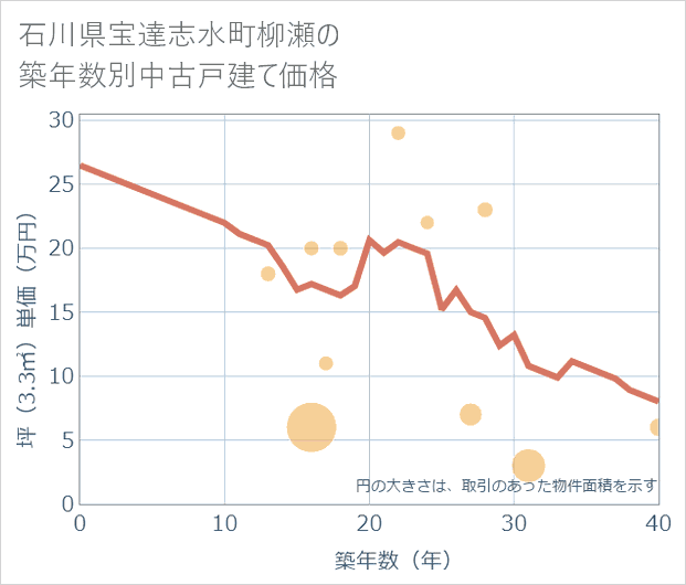 石川県宝達志水町柳瀬の築年数別の中古戸建て坪単価