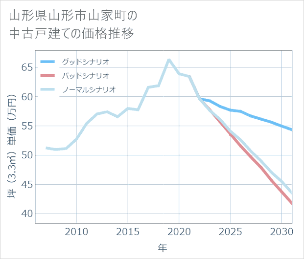 山形県山形市山家町の中古戸建て価格推移