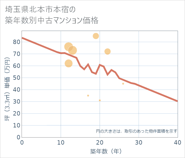 埼玉県北本市本宿の築年数別の中古マンション坪単価