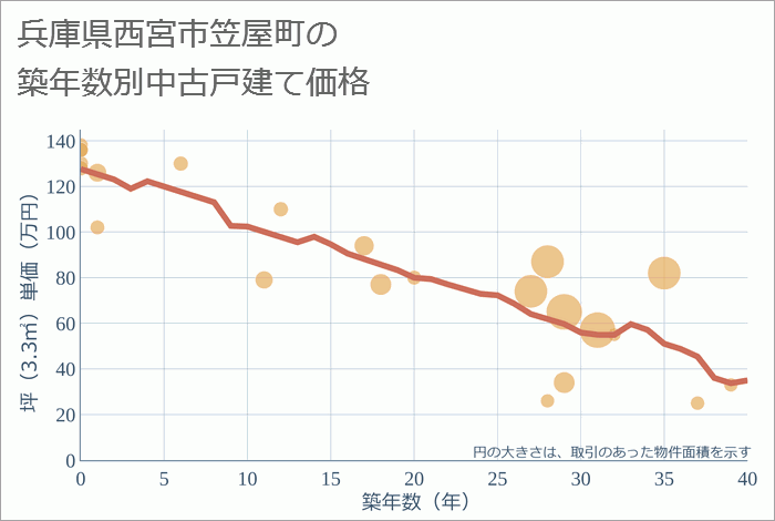 兵庫県西宮市笠屋町の築年数別の中古戸建て坪単価