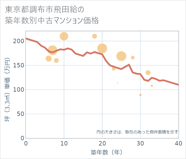 東京都調布市飛田給の築年数別の中古マンション坪単価
