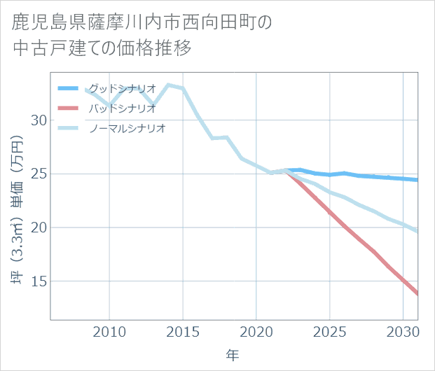 鹿児島県薩摩川内市西向田町の中古戸建て価格推移